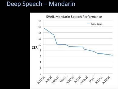外媒：百度新語音系統(tǒng)超越人工且可小型化