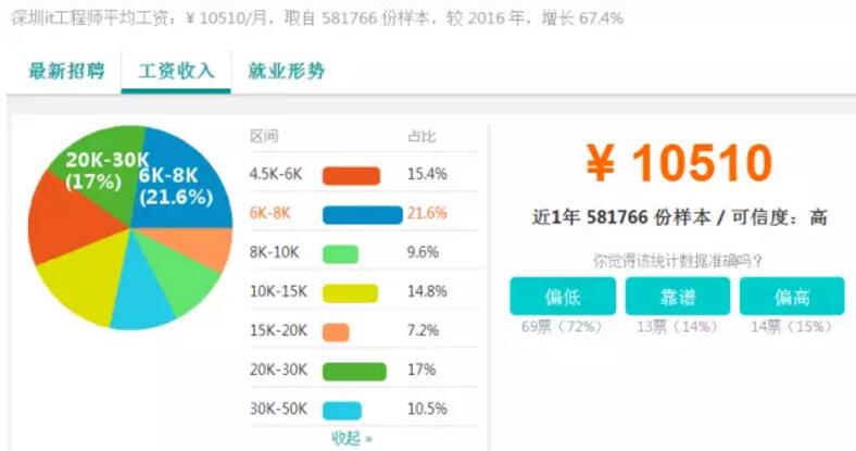 2017深圳IT行業(yè)薪資調查——深圳中心