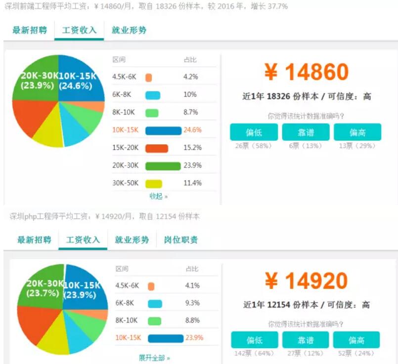 2017深圳IT行業(yè)薪資調查——深圳中心