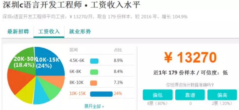 2017深圳IT行業(yè)薪資調查——深圳中心