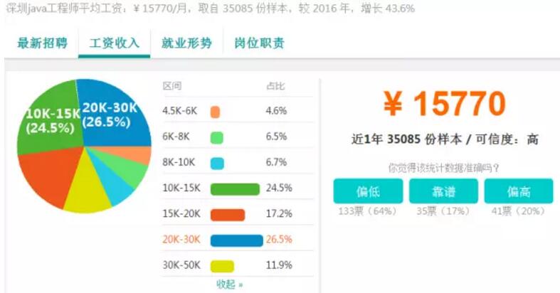 2017深圳IT行業(yè)薪資調查——深圳中心