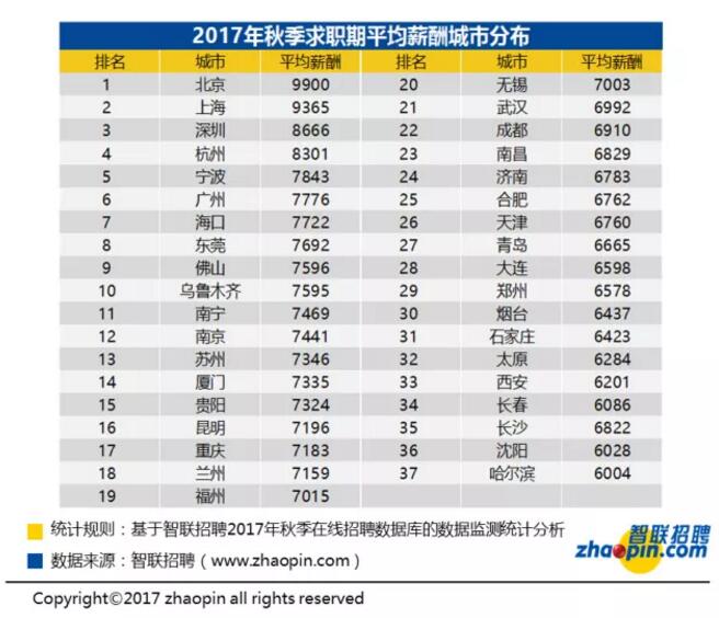 Q3薪酬報(bào)告：平均薪酬深圳8666，鄭州6578，西安6201...你拖后腿了嗎？