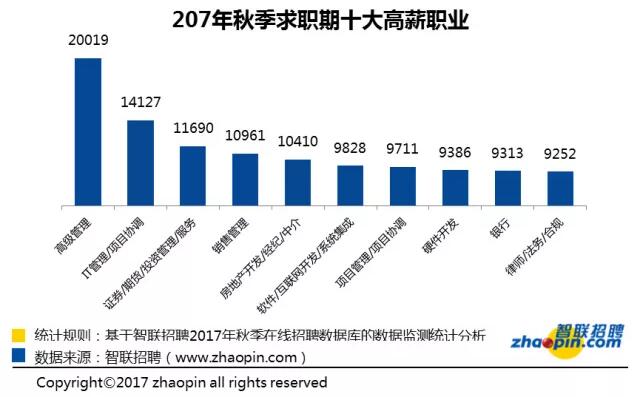 Q3薪酬報(bào)告：平均薪酬深圳8666，鄭州6578，西安6201...你拖后腿了嗎？