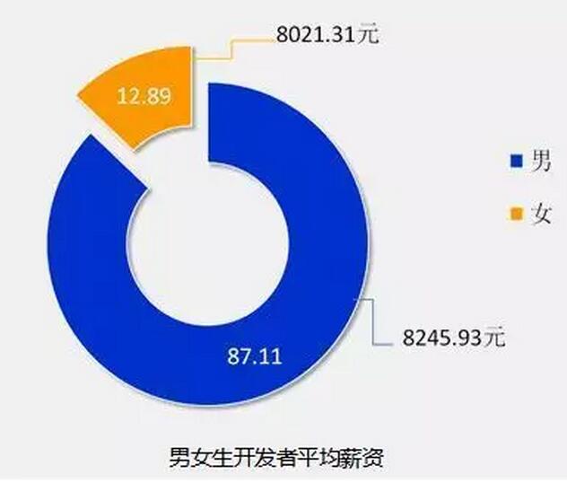 8張圖告訴你2018年IT行業(yè)究竟有多吃香！