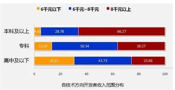 8張圖告訴你2018年IT行業(yè)究竟有多吃香！