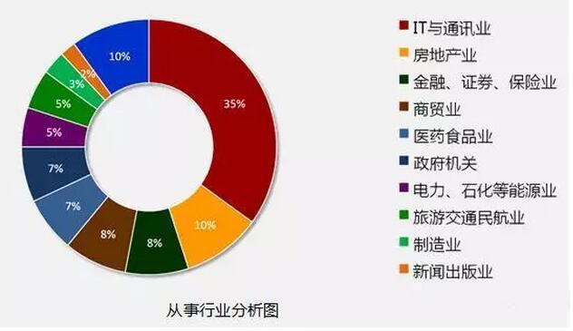 8張圖告訴你2018年IT行業(yè)究竟有多吃香！