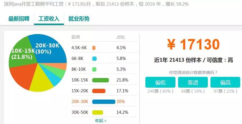 37個城市白領(lǐng)平均月薪7376元，程序員小哥你們怎么看？