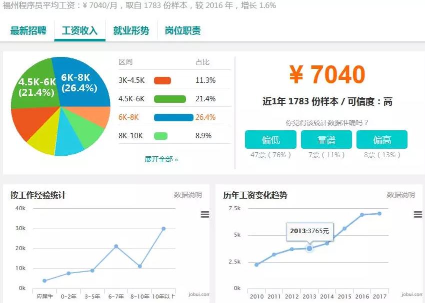 37個城市白領(lǐng)平均月薪7376元，程序員小哥你們怎么看？