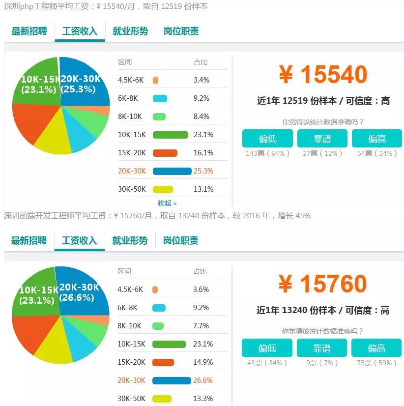 37個城市白領(lǐng)平均月薪7376元，程序員小哥你們怎么看？