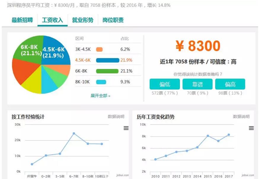 37個城市白領(lǐng)平均月薪7376元，程序員小哥你們怎么看？