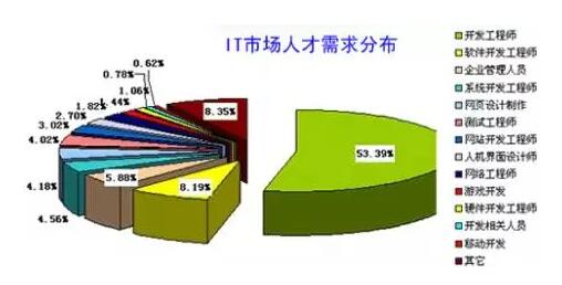 IT行業每年人才缺口近百萬，為什么畢業生們依然難找工作？