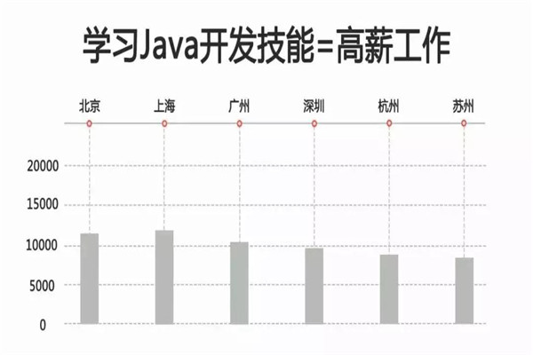 java開發培訓