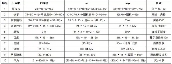 IT行業(yè)人員薪資待遇